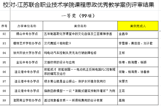 喜报：我院王彬老师获江苏联合职业技术学院首次课程思政优秀教学案例评比一等奖